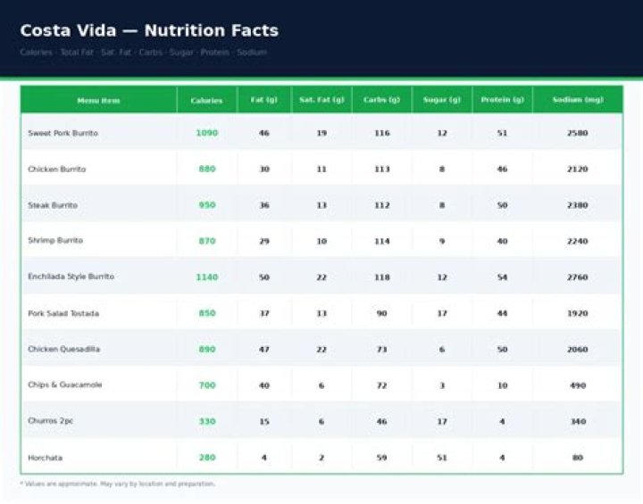 18 Costa Vida Menu Nutrition Facts