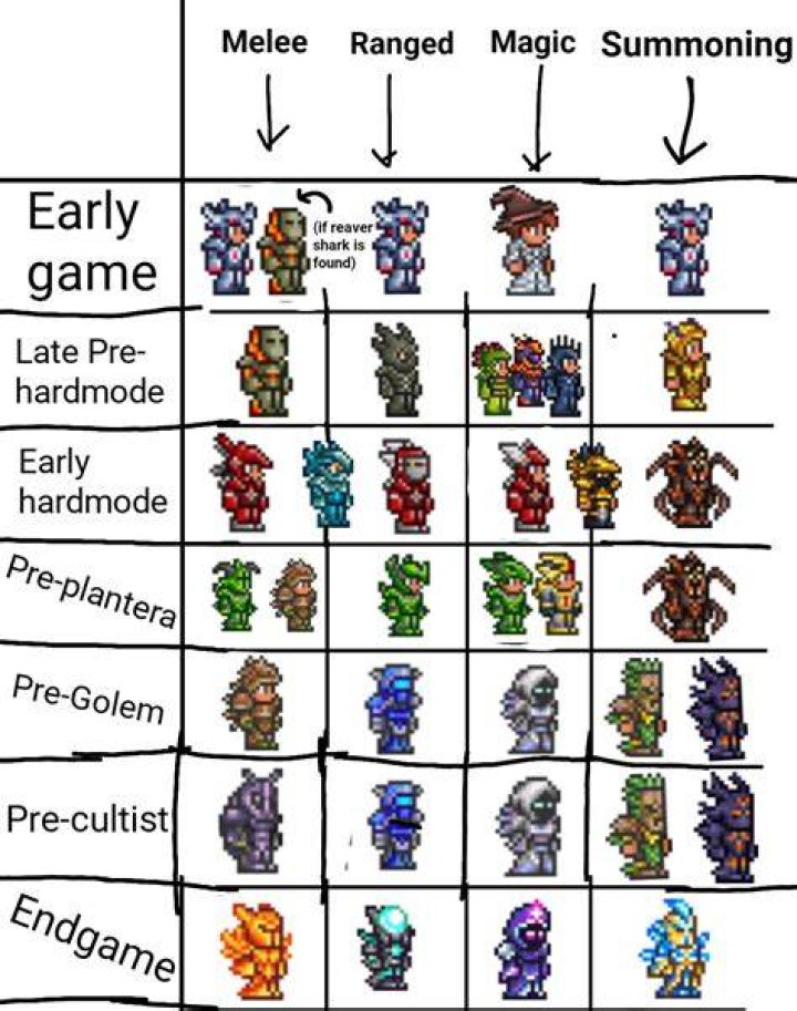 An armor set in Terraria