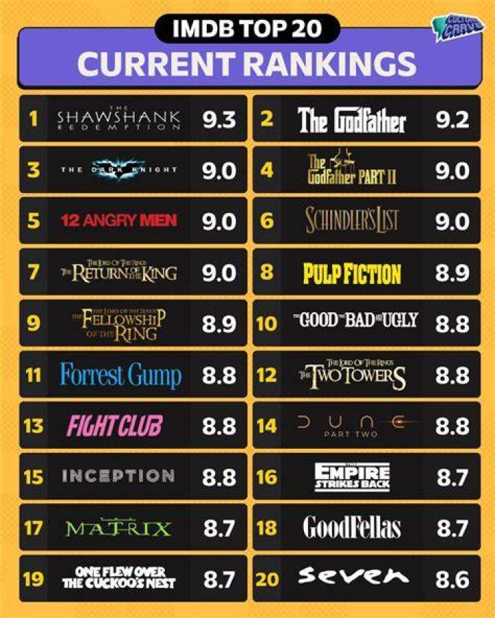 imdb highest ranked