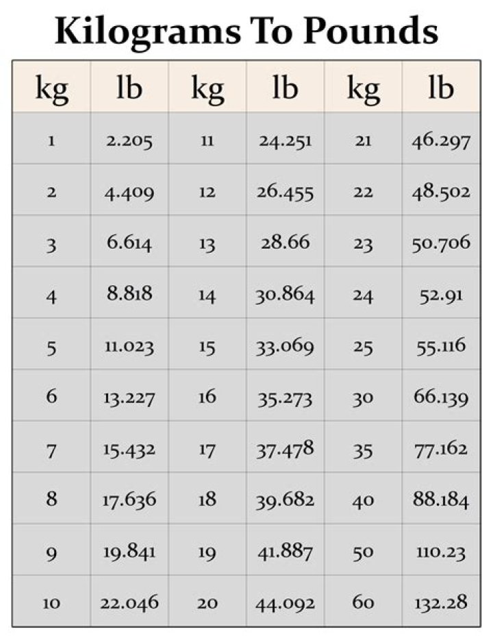 Kilograms To Pounds Conversion Chart Printable